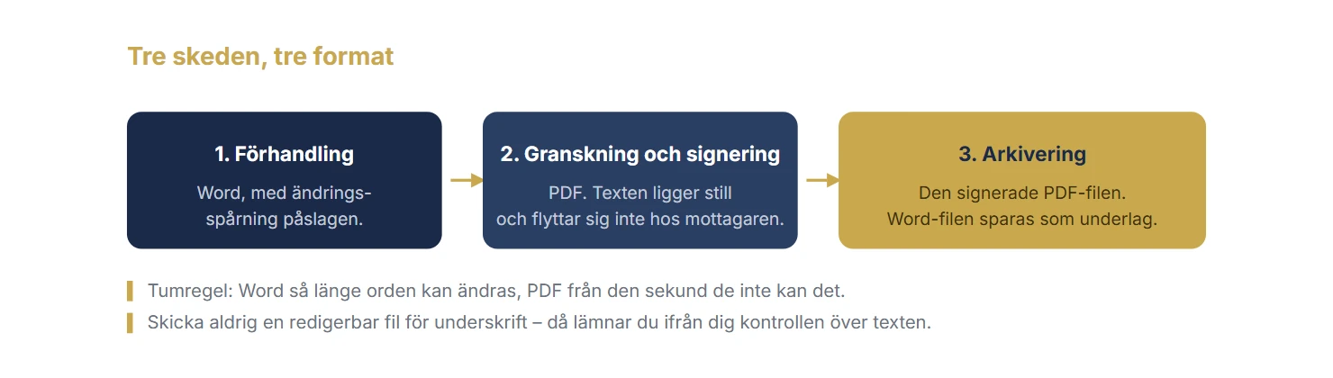 Tre skeden i ett dokuments liv